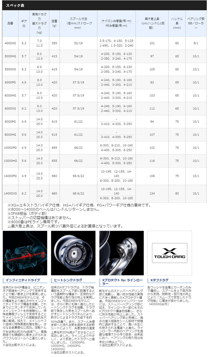 シマノ ツインパワーSW 14000XG 10000PG 【在庫限り】